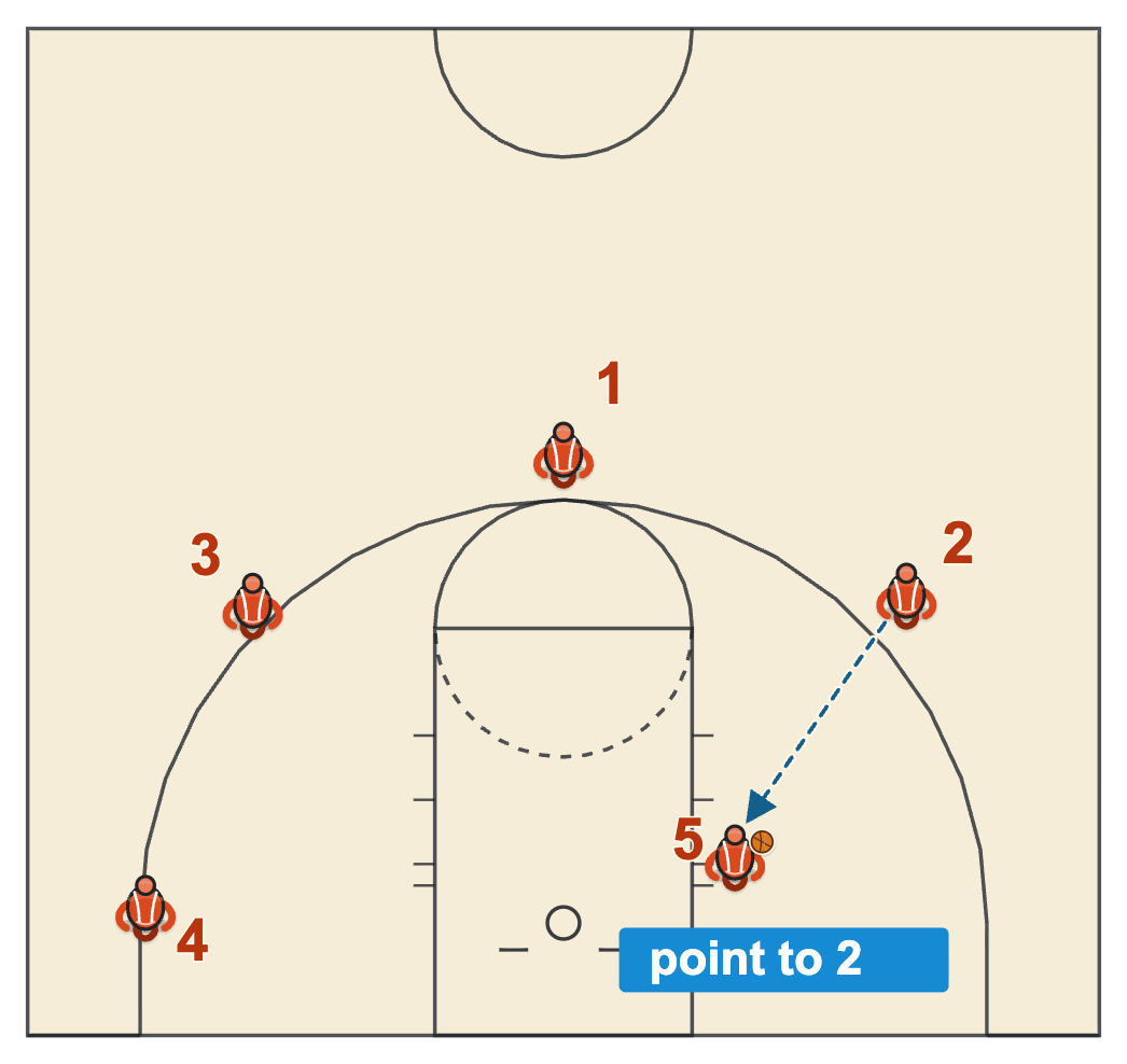 Basketball coaching philosophy example, a post player pointing back to the teammate who passed to him
