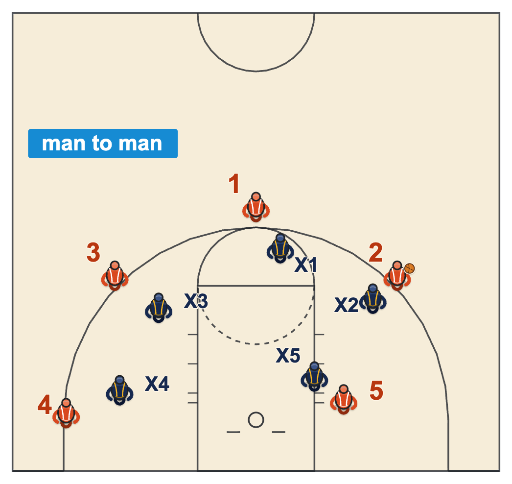 Basketball coaching philosophy example, half-court man-to-man defense with every defender on a man