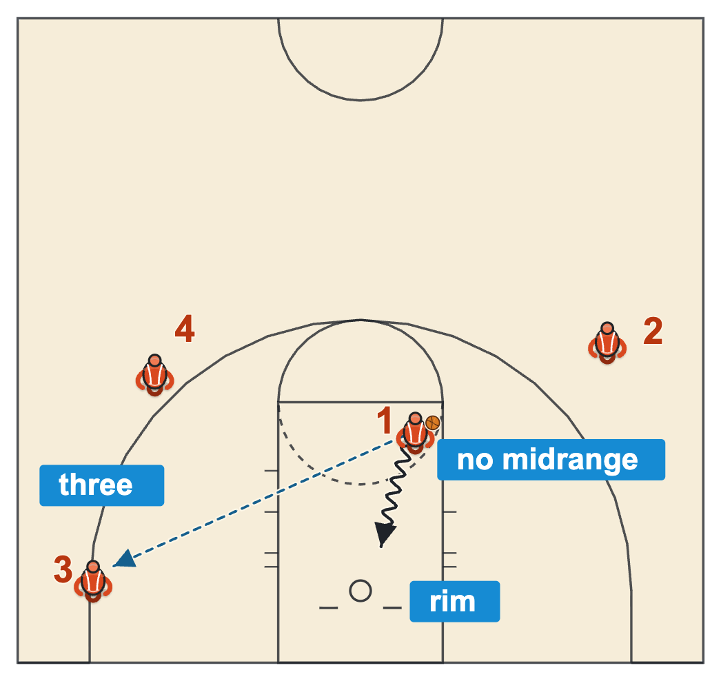 Basketball coaching philosophy example, a shot plan of threes and layups with the midrange left empty
