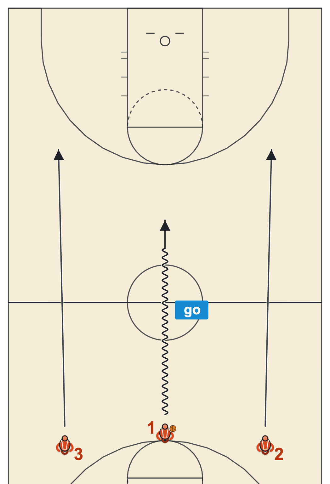 Basketball coaching philosophy go style, a full-court fast break with the ball up the middle and two wide runners