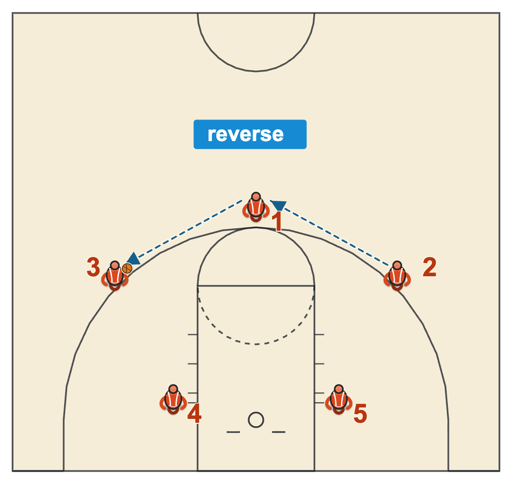 Basketball coaching philosophy whoa style, a patient half-court possession with the ball reversed
