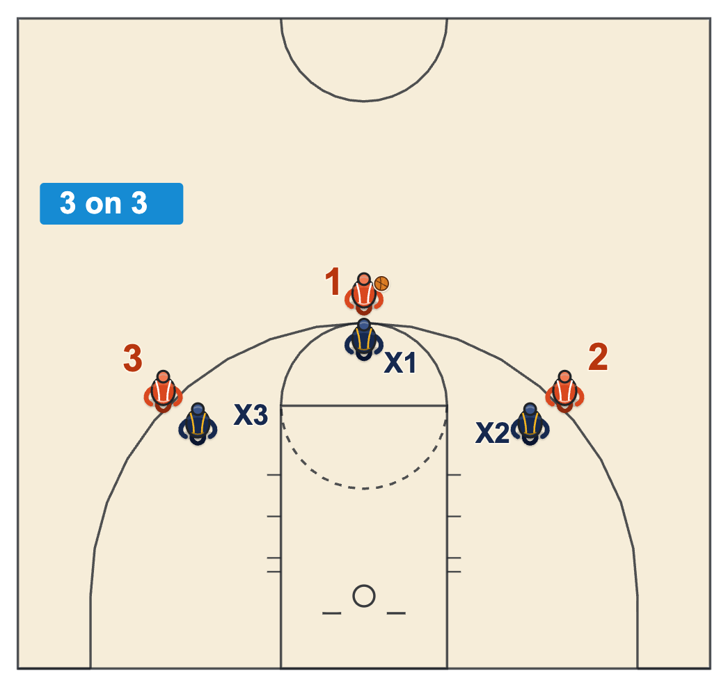 Basketball coaching tips small-sided 3 on 3 in the half court