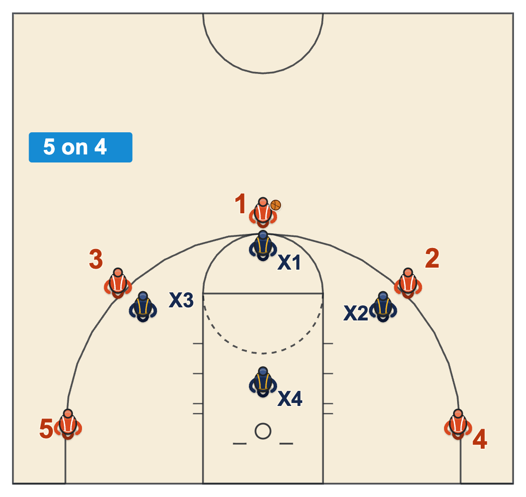 Basketball coaching tips 5 on 4 overload drill with the defense playing a man short
