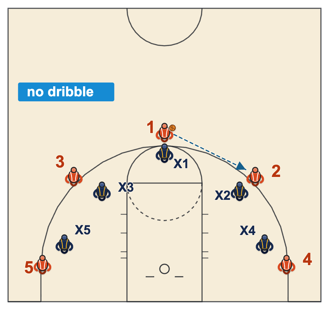 Basketball coaching tips no-dribble 5 on 5 with the ball moving only by the pass