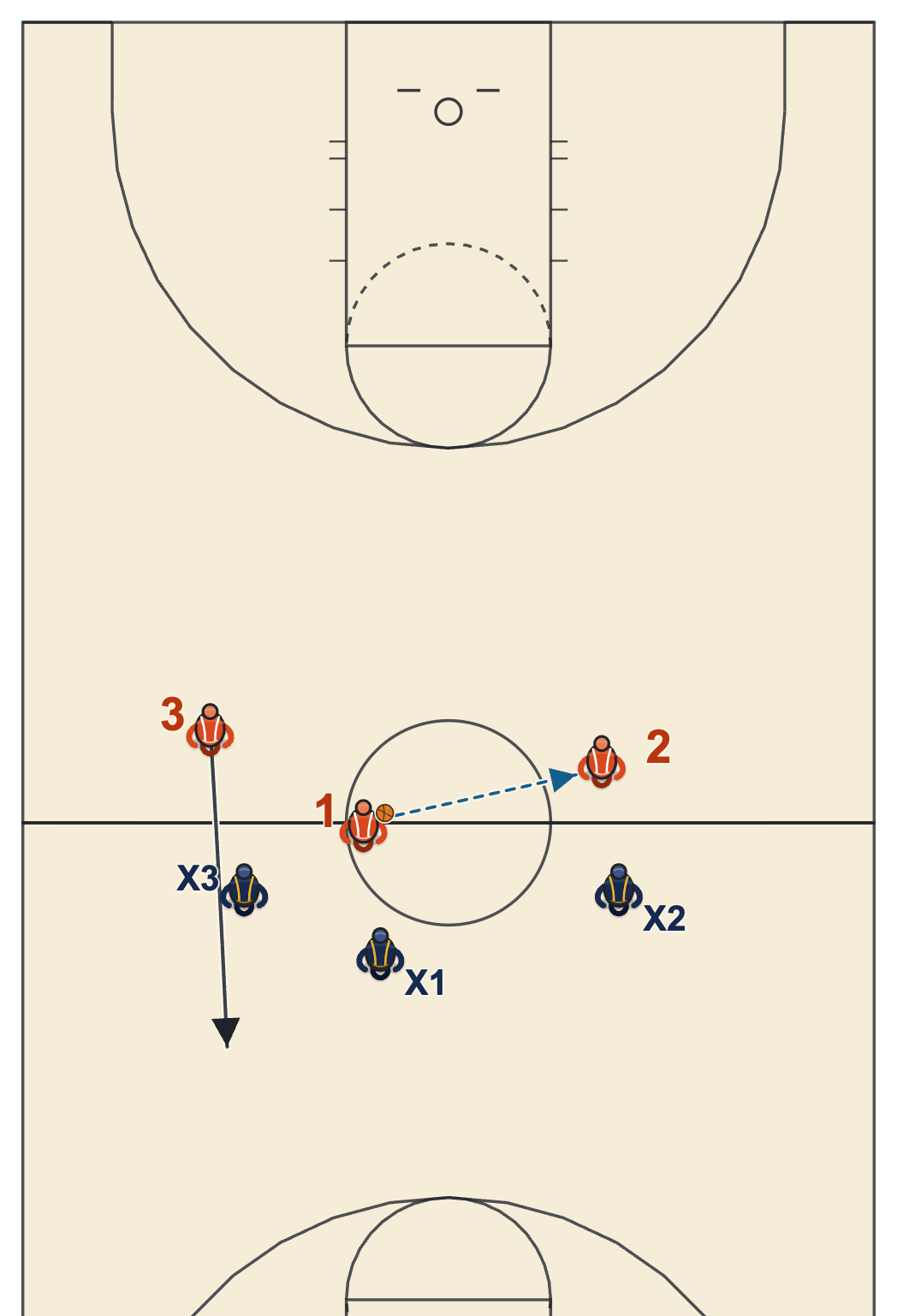 Basketball conditioning drills full-court 3 on 3 with no dribble where the ball moves up the floor by passing and cutting
