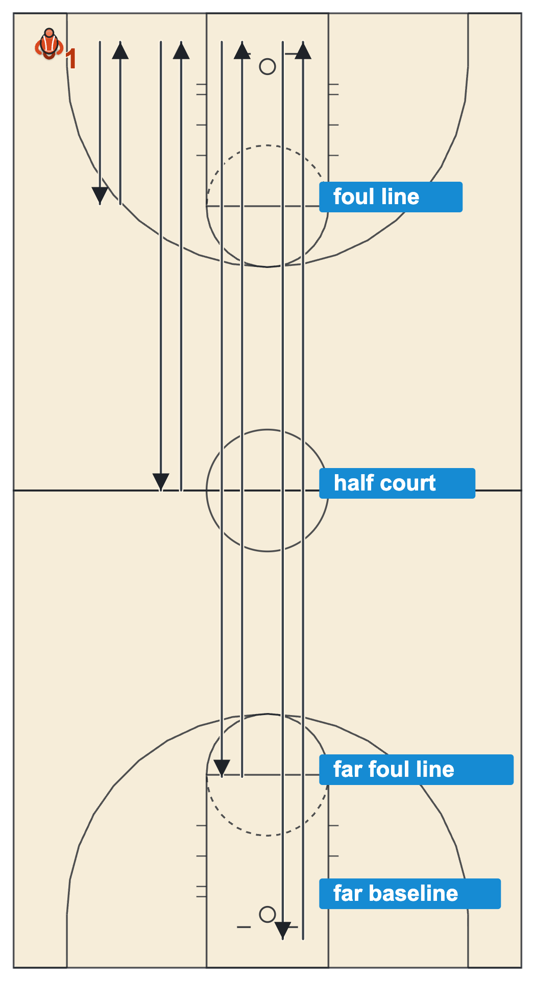 Basketball conditioning suicide run from the baseline to the foul line, half court, far foul line and far baseline, back to the start after each
