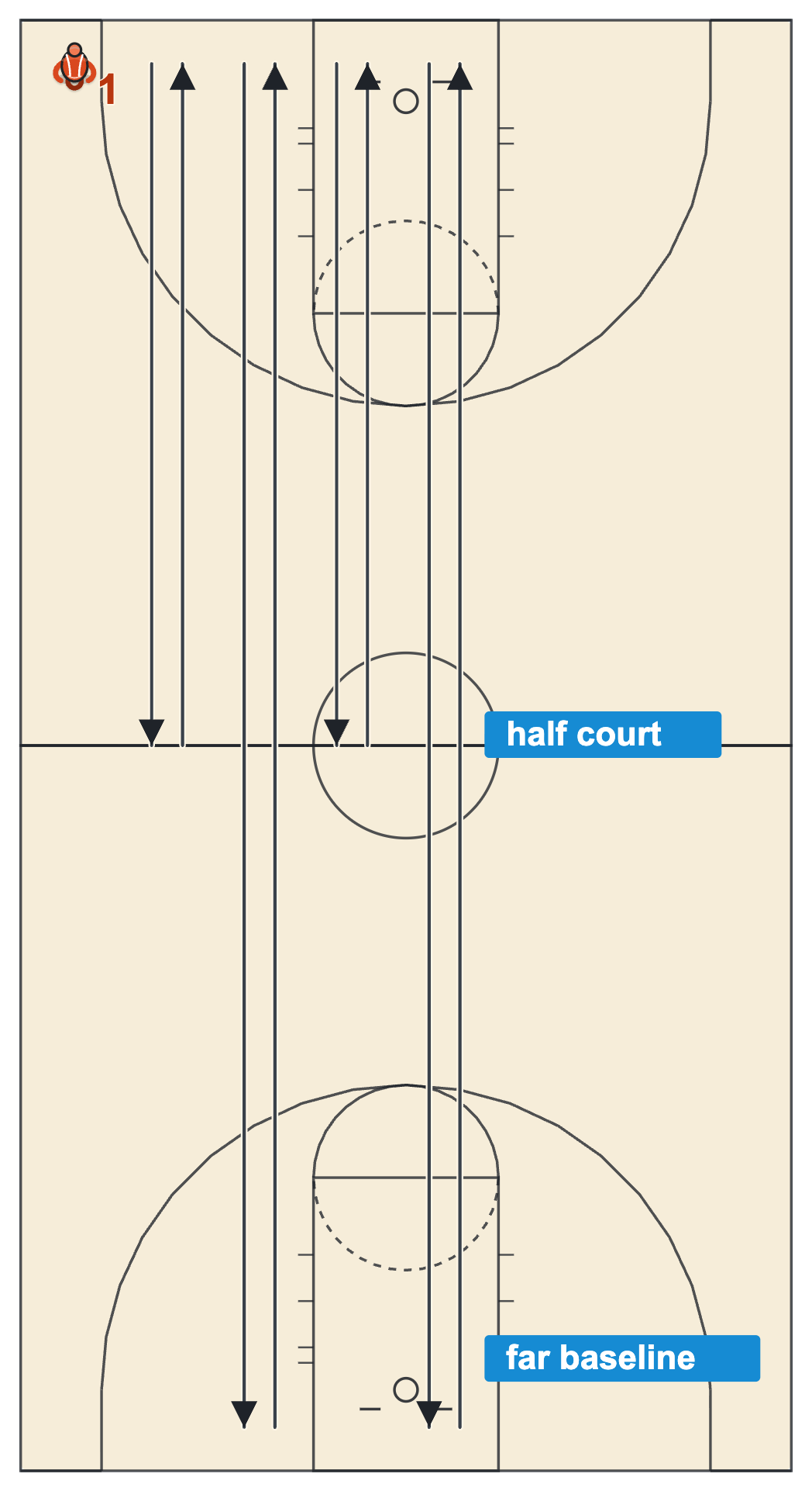 Basketball conditioning half-court full-court run alternating sprints to half court and to the far baseline