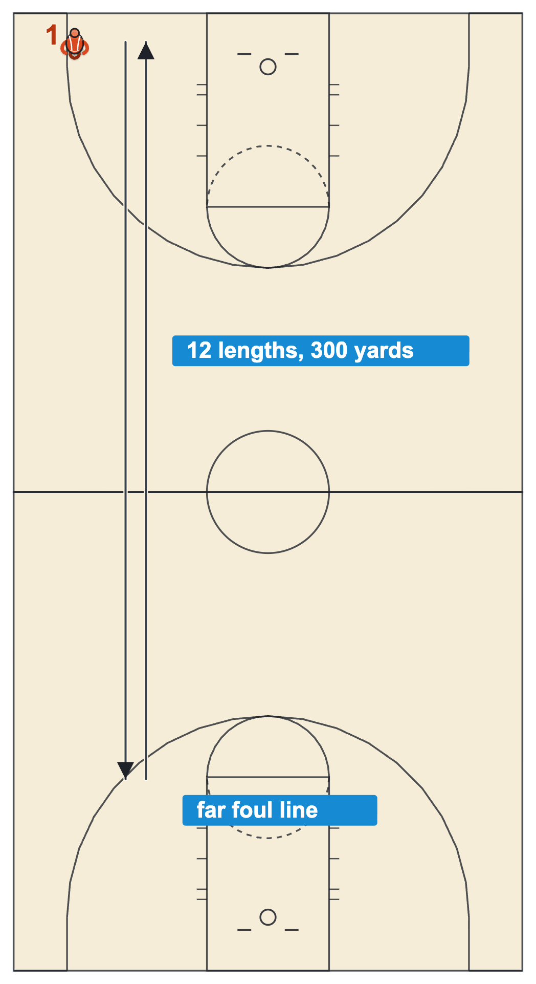 Basketball conditioning test, the 300-yard shuttle from the baseline to the far foul line and back