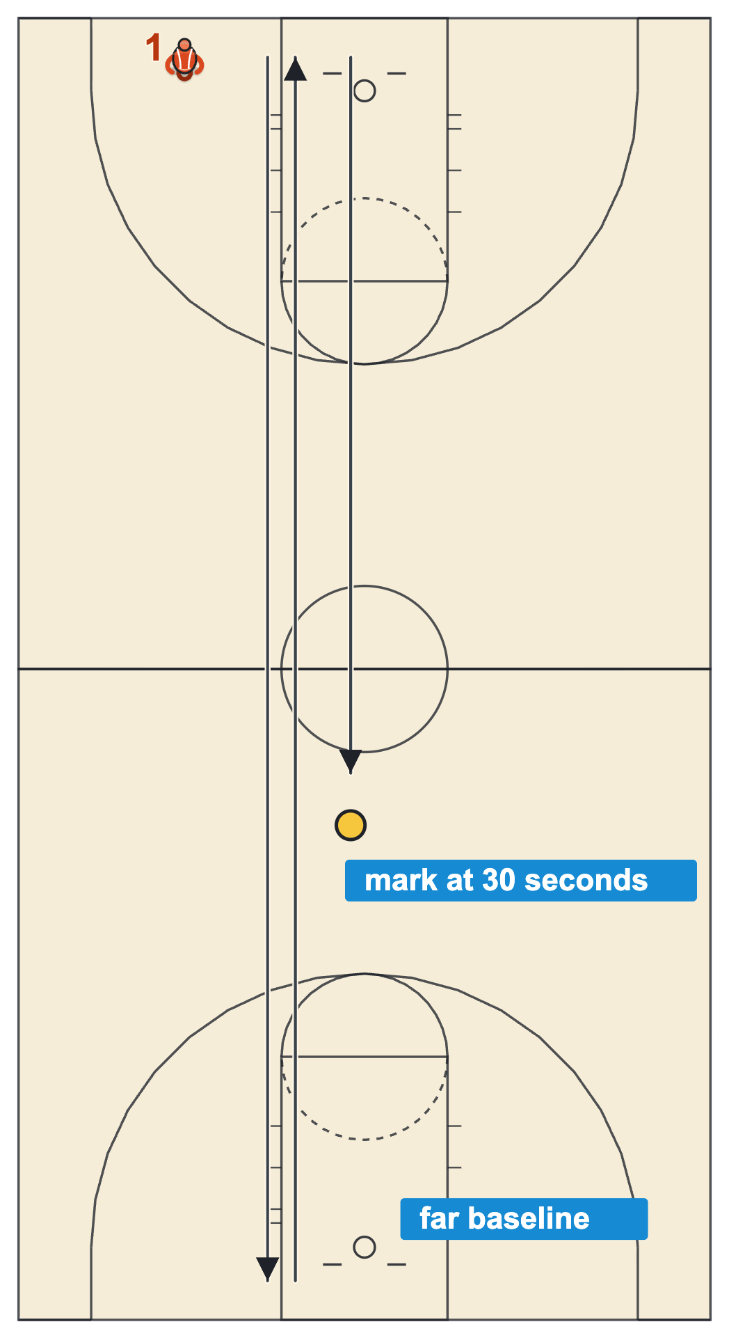 Basketball conditioning test, the 30-second suicide with the player marking where he stops