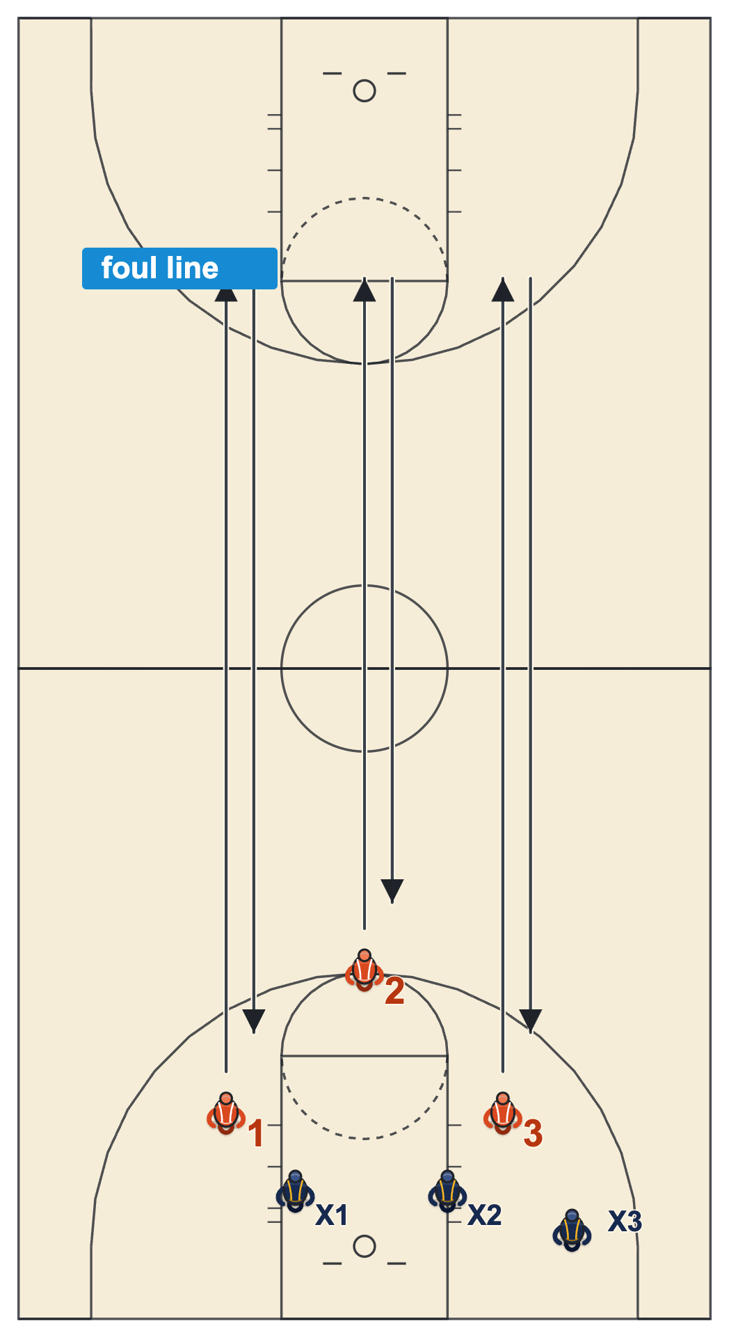 Basketball conditioning inside a scored game, the scoring team sprinting to the foul line at the other end and back