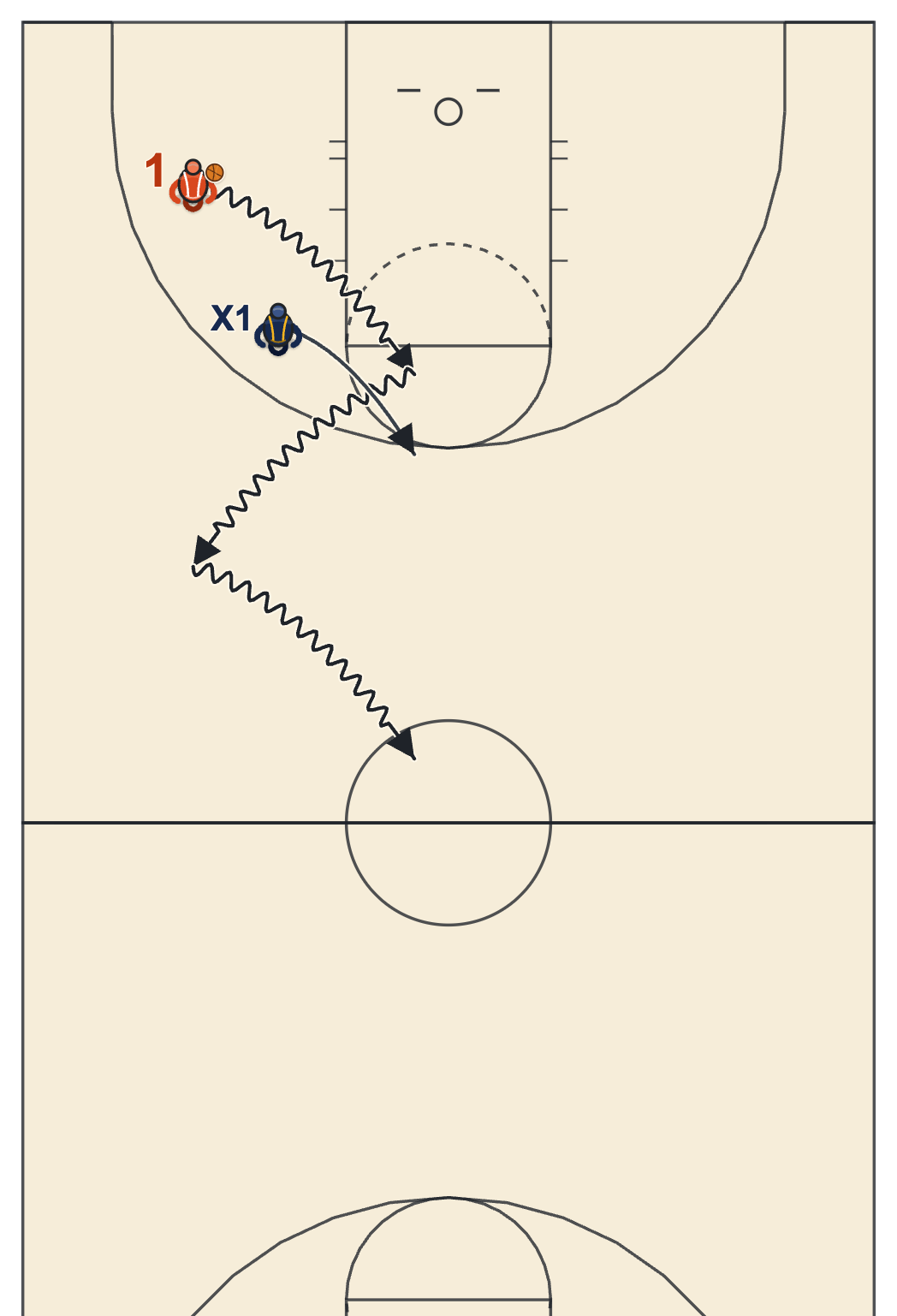 Defensive basketball drills zig-zag slide with a dribbler zig-zagging down the floor and a defender sliding to stay in front