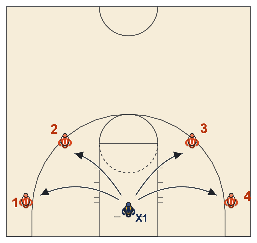Defensive basketball drills four point closeouts with a defender under the rim closing out on four players around the arc