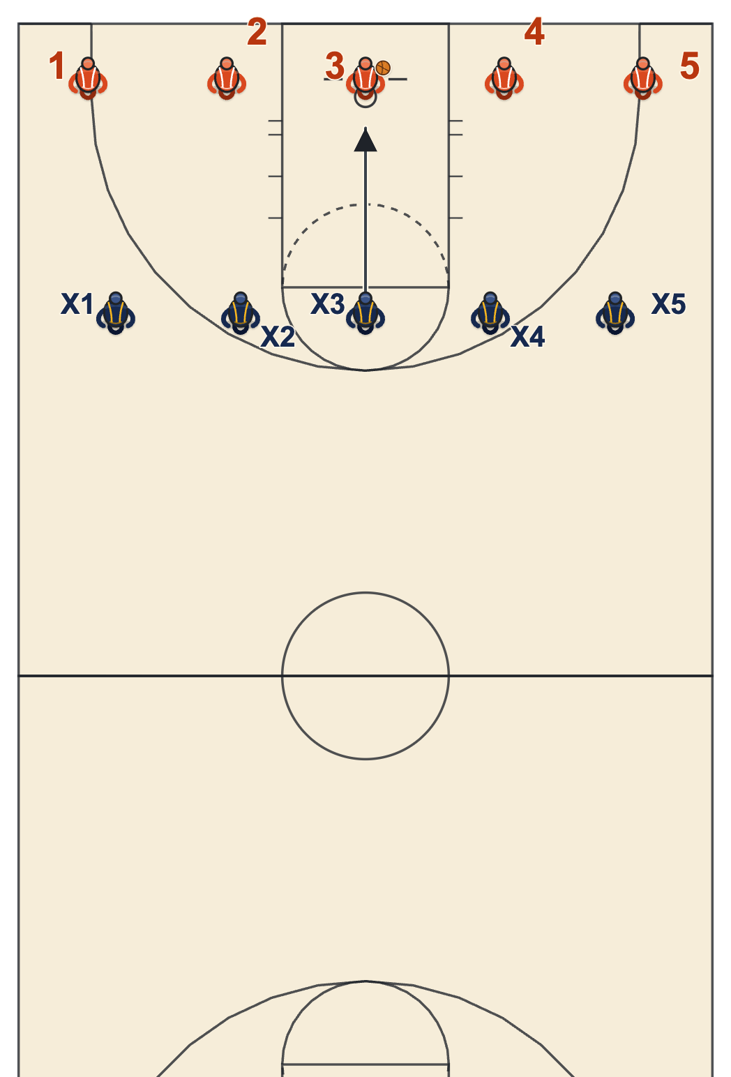 Defensive basketball drills baseline advantage with five offensive players along the baseline and five defenders at the free-throw line