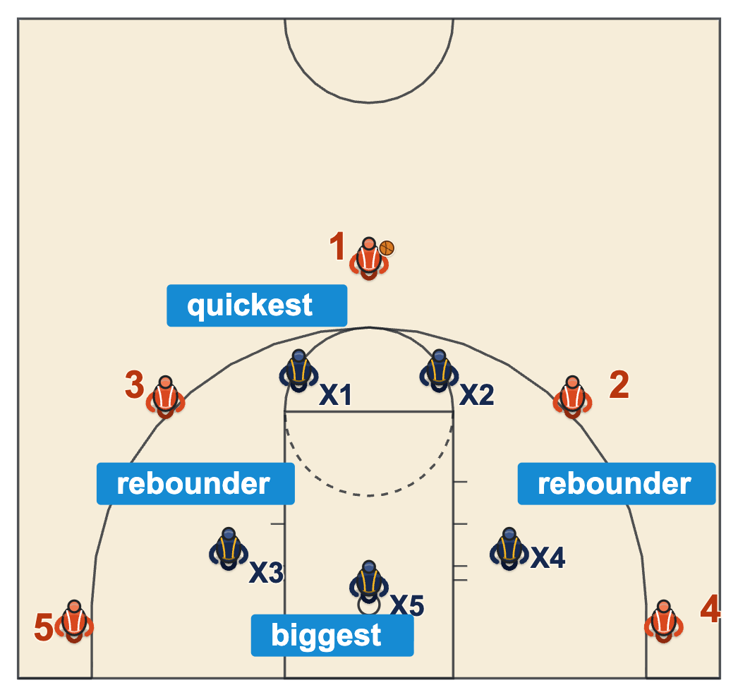 Basketball defense positions diagram of a 2-3 zone with the quickest players on top, rebounders on the back-line wings and the biggest player in the middle
