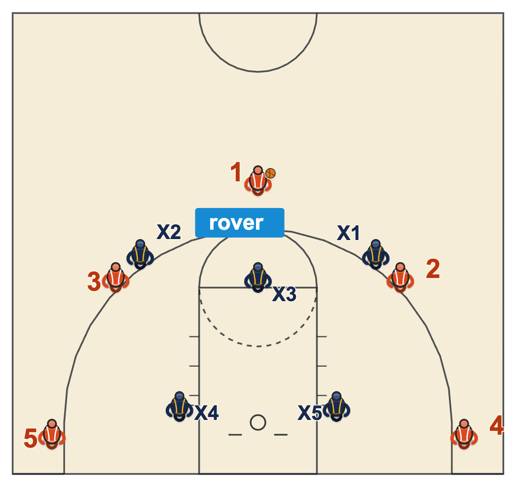 Basketball defense positions diagram of a 3-2 zone with the rover at the free-throw line, two wings and two low defenders