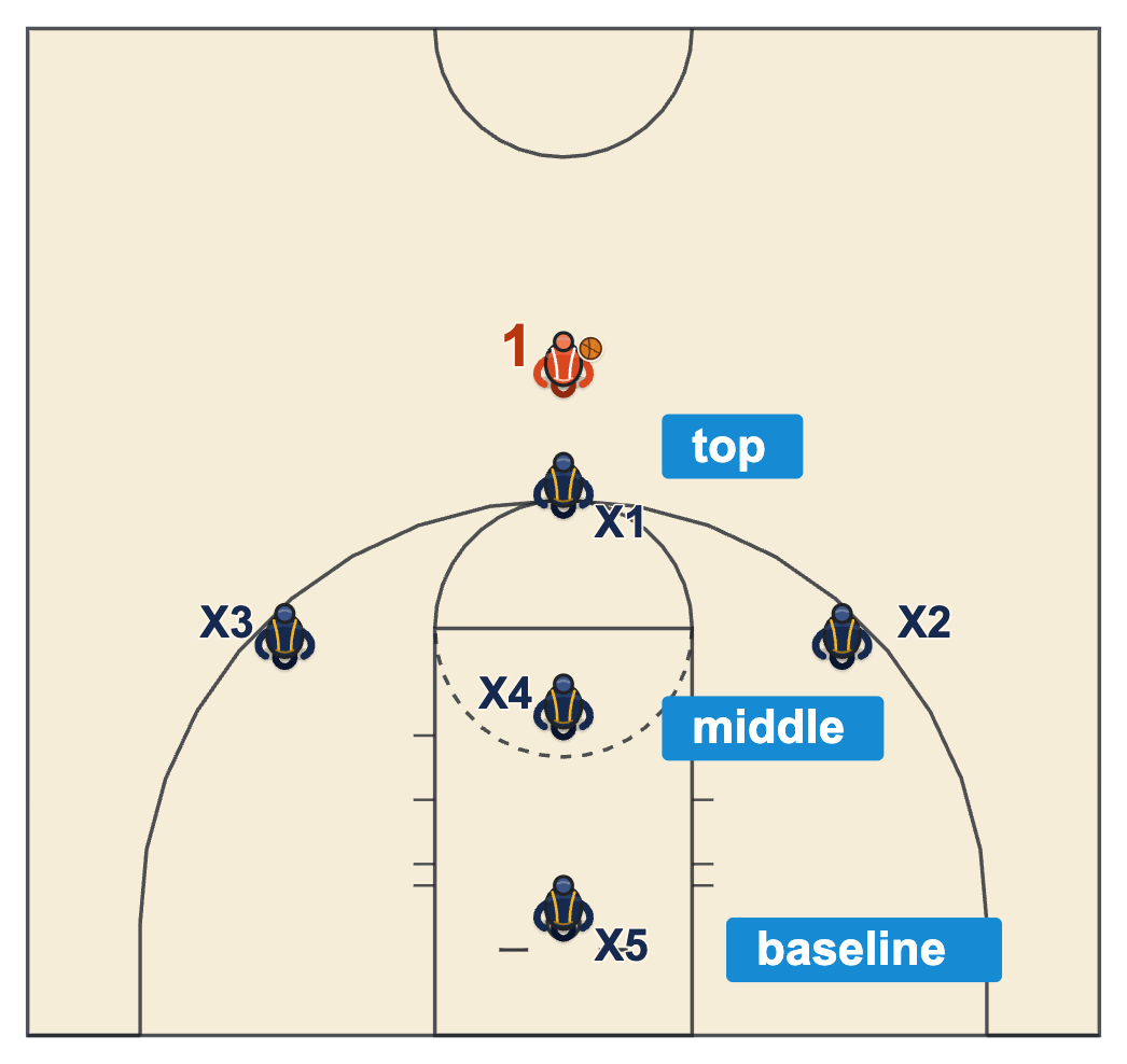 Basketball defense positions diagram of a 1-3-1 zone with a defender at the top, two wings, a middle defender and a baseline defender