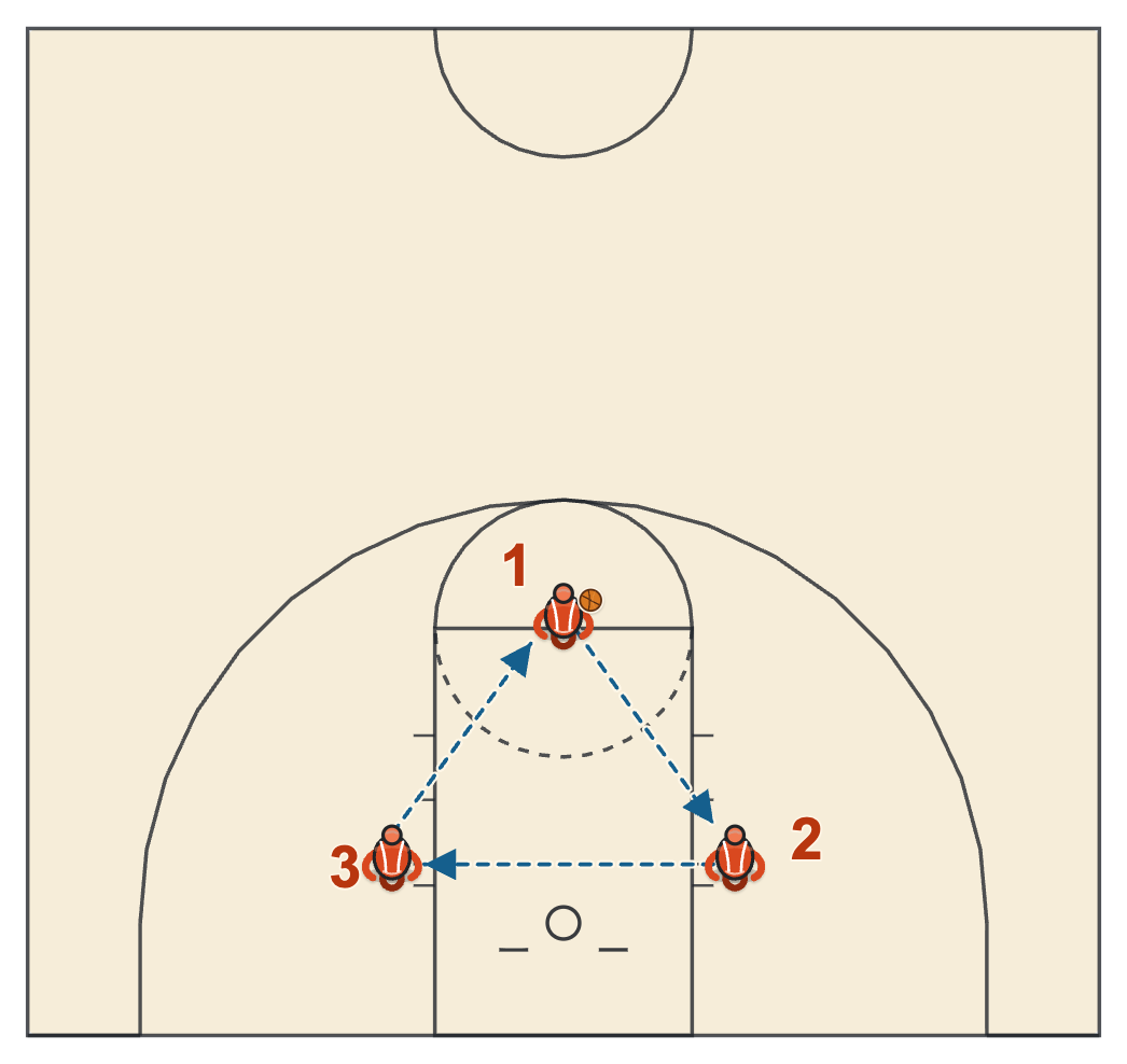 Triangle passing drill diagram with three stations at the top of the key and both short corners