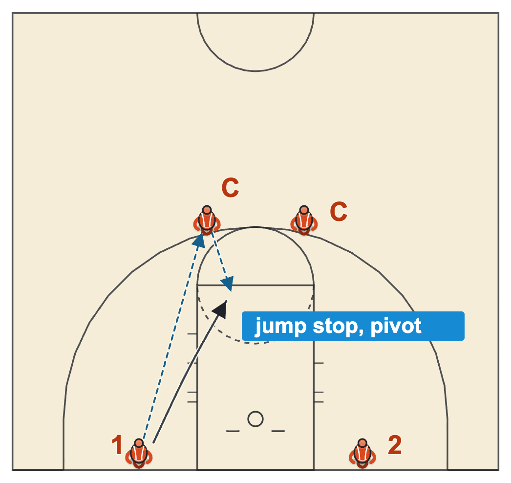 Basketball shooting drills for 10 year olds, pivot shooting with a pass to the coach, a sprint to the free-throw line, a jump stop and a pivot