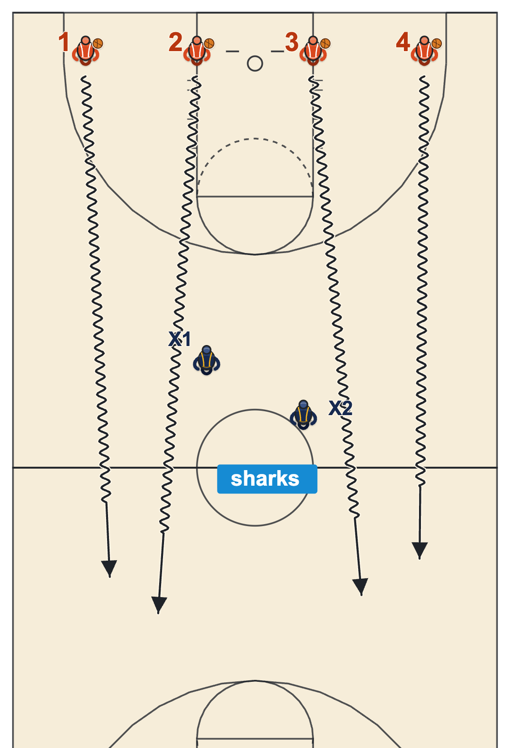 Basketball drills for 10 year olds, Sharks and Minnows with dribblers crossing the court past two taggers