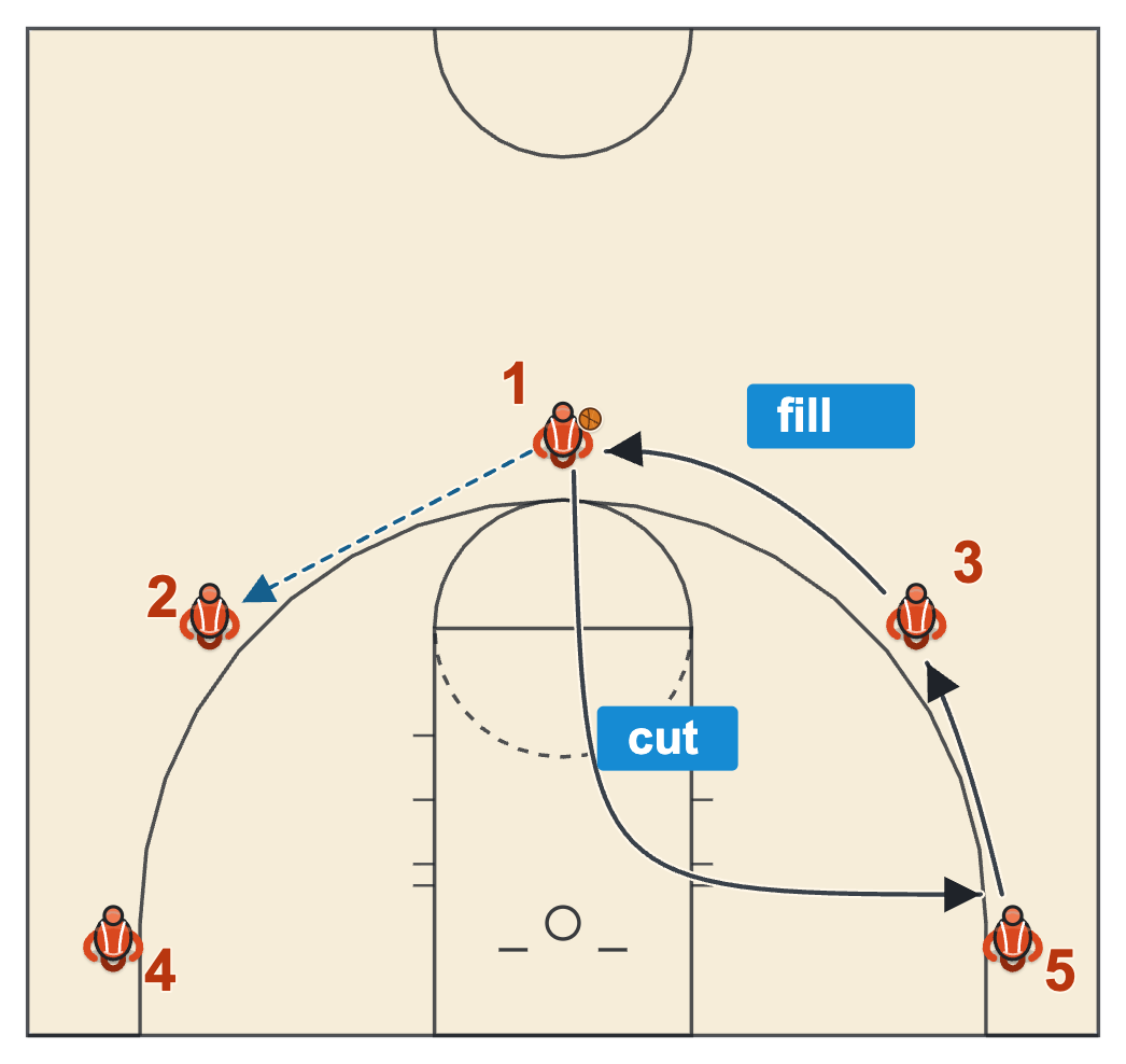 Simple basketball offense for 10 year olds, a 5-out pass and cut with the passer cutting to the far corner