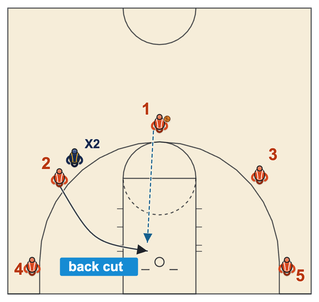 Simple basketball offense for 10 year olds, a back cut when the wing is denied