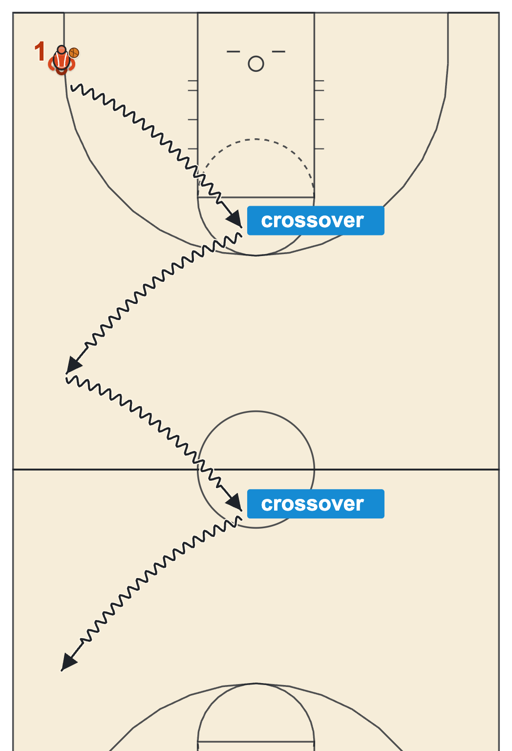 Basketball dribbling drills for 12 year olds, zig-zag dribbling from the corner with a crossover at each turn