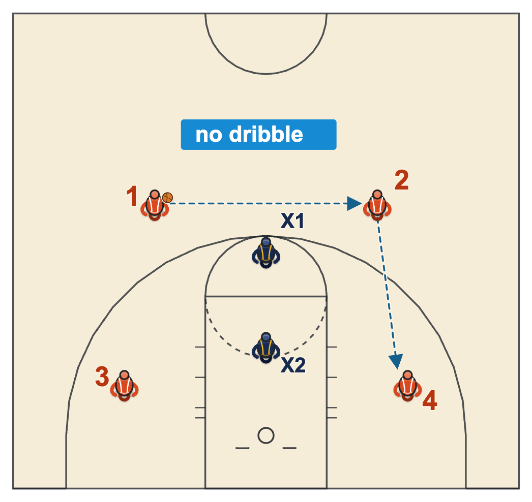 Basketball passing drills for 12 year olds, Keep Away with no dribbling against two defenders