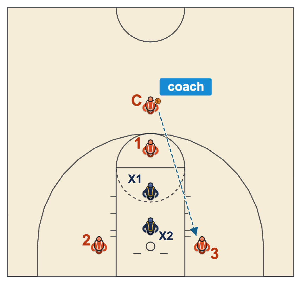 Basketball passing drills for 12 year olds, 3v2 Around the Key with the coach passing to any of three offensive players