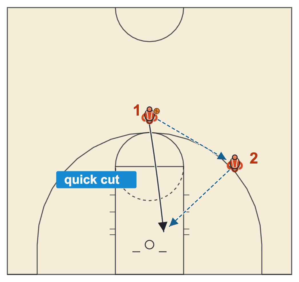 Basketball passing drills for 12 year olds, a pass and quick cut to the basket for a layup