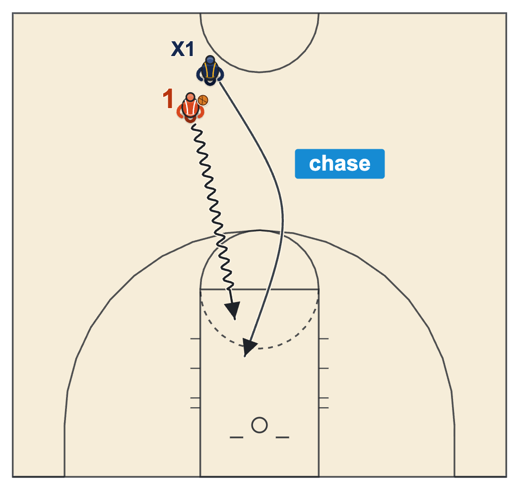 Basketball dribbling drills for 12 year olds, 1v1 Chase Down with a speed dribble and a defender sprinting from behind
