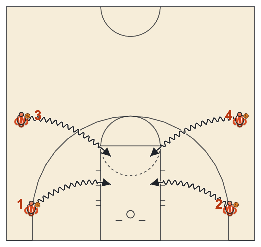 Basketball four corner pass and pivot drill with four players dribbling to the middle of the lane together