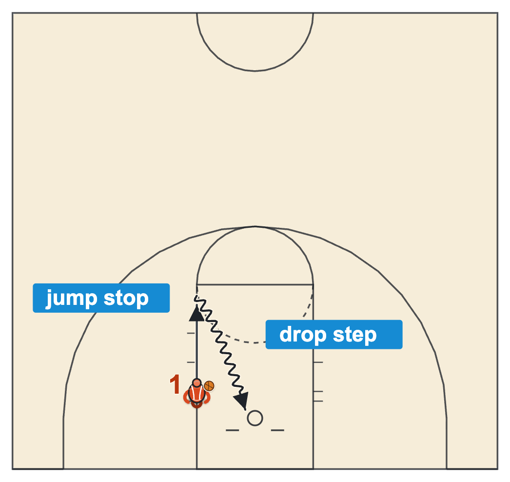 Basketball footwork drills box drill with a jump stop at the elbow, a drop step and one dribble to the layup