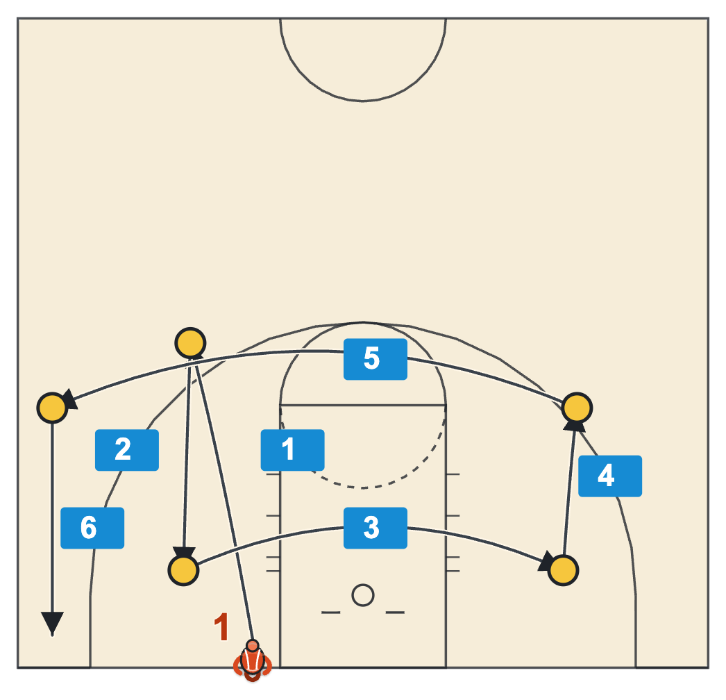 Basketball footwork drills defensive cone drill with two close-outs, two back-pedals and two lateral slides around five cones