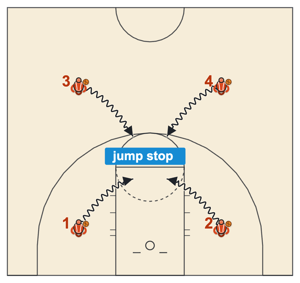 Basketball footwork drills four corner drill with four lines dribbling toward the middle together to jump stop and reverse pivot