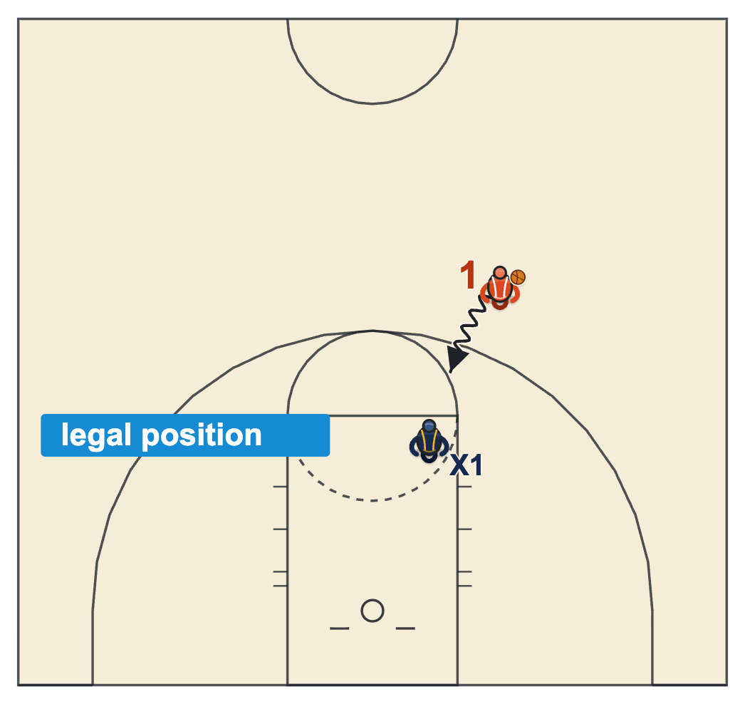 Basketball fouls list diagram of a defender in legal guarding position in the path of a dribbler, both feet down and facing him