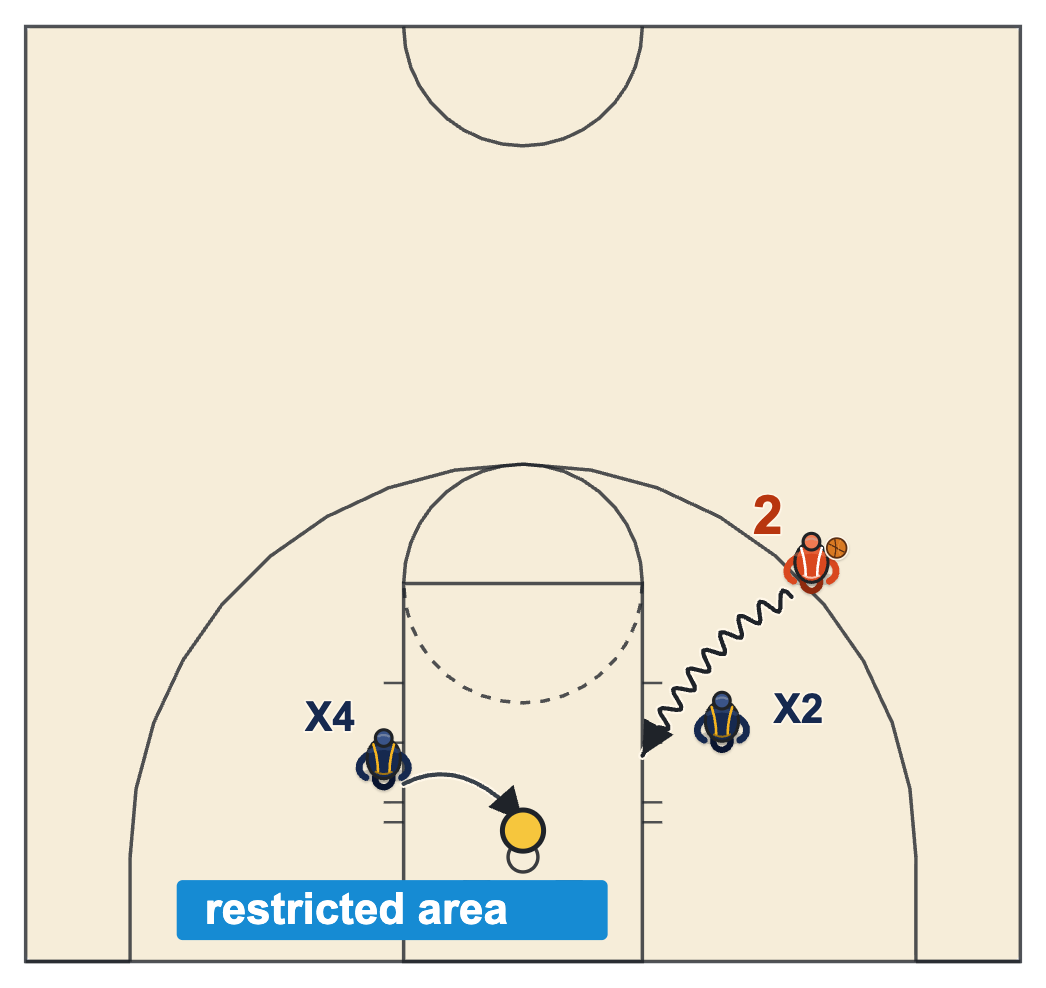 Basketball fouls list diagram of a help defender sliding under the rim into the restricted area as a driver goes to the basket