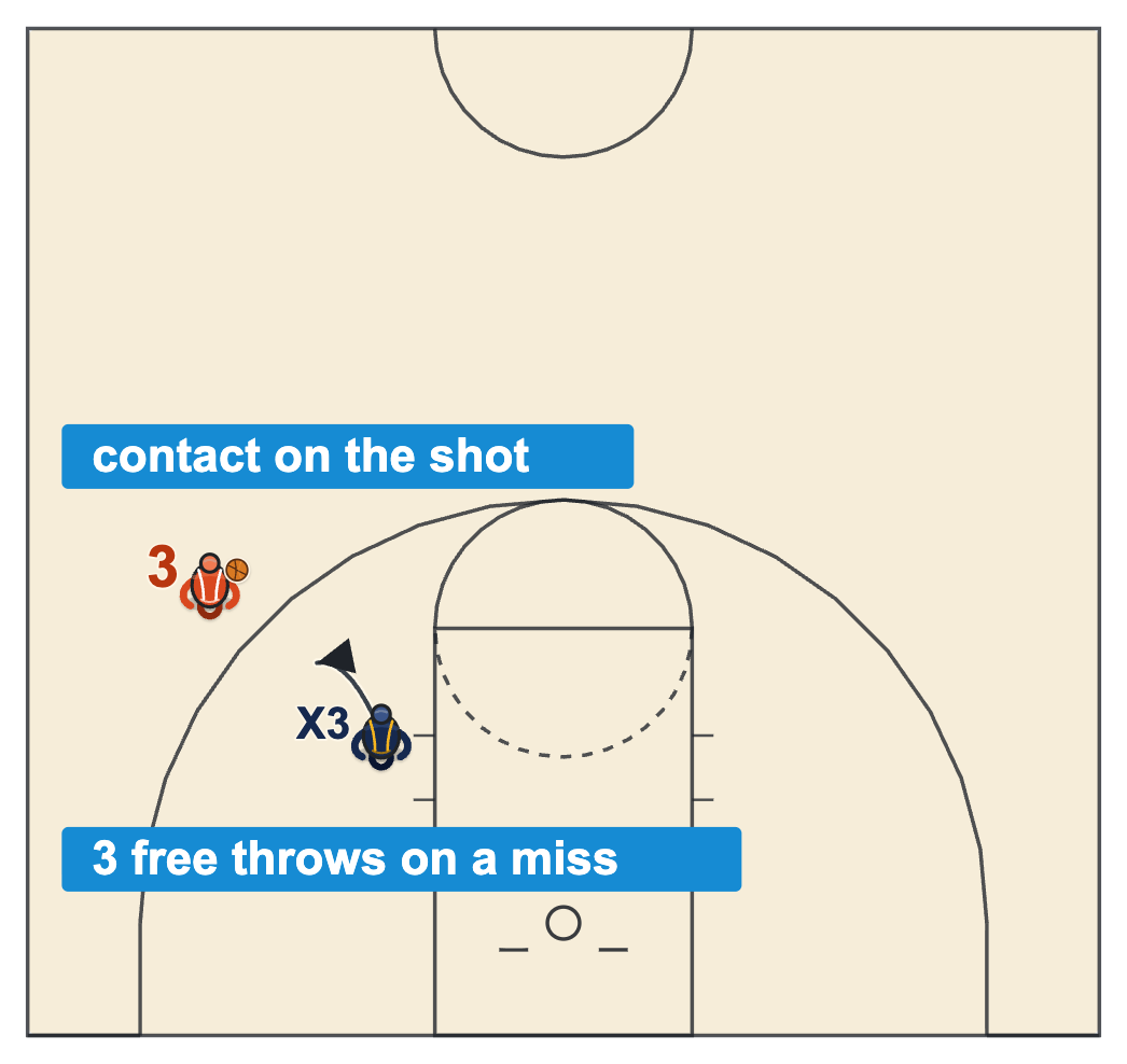 Basketball fouls list diagram of a defender closing out and fouling a shooter on a three-point try from the right wing