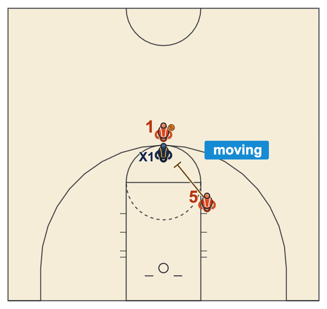 Basketball fouls list diagram of a screener still moving into the on-ball defender when contact happens