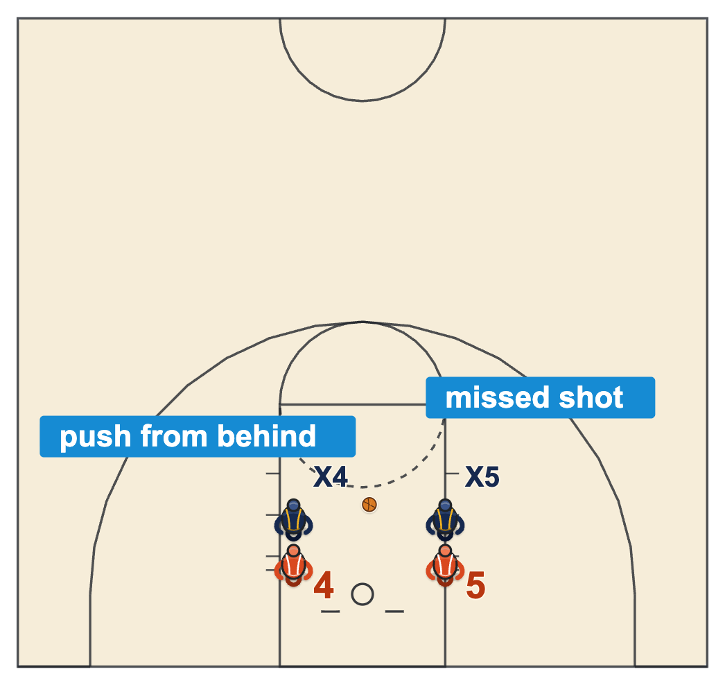 Basketball fouls list diagram of a rebound after a missed shot with a defender pushing an offensive player from behind