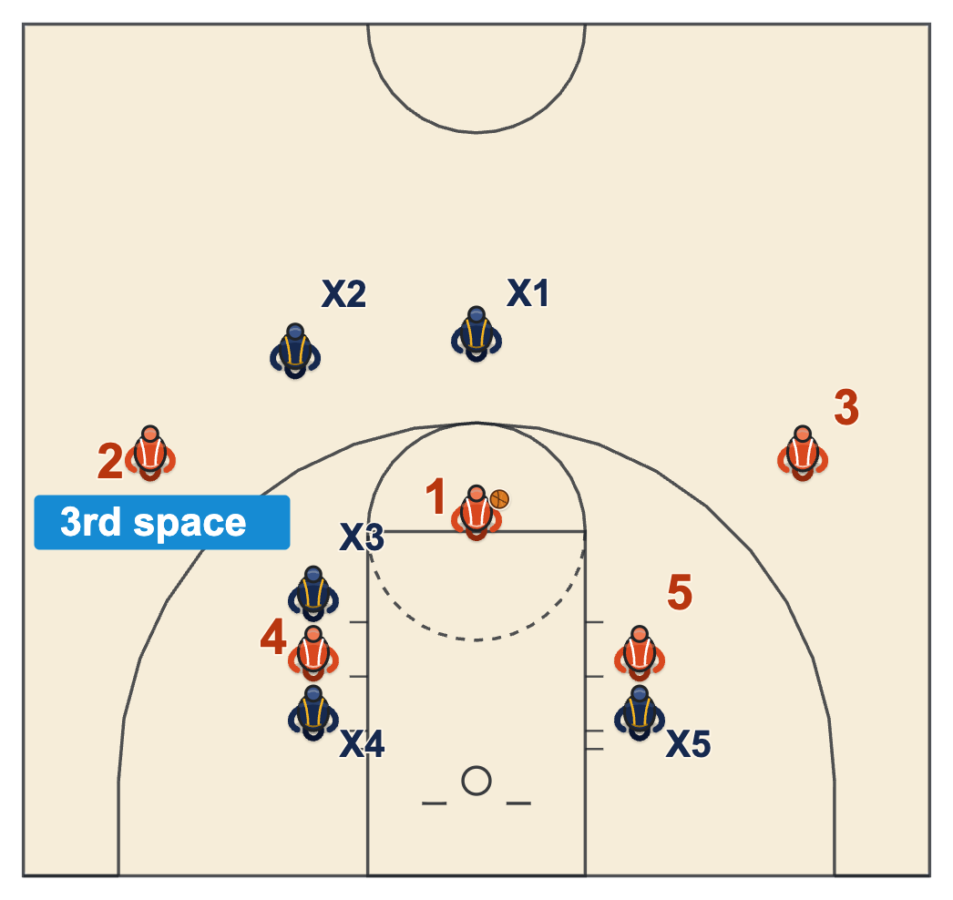 Basketball free throw rules diagram of the NBA lane with one opponent in a third space