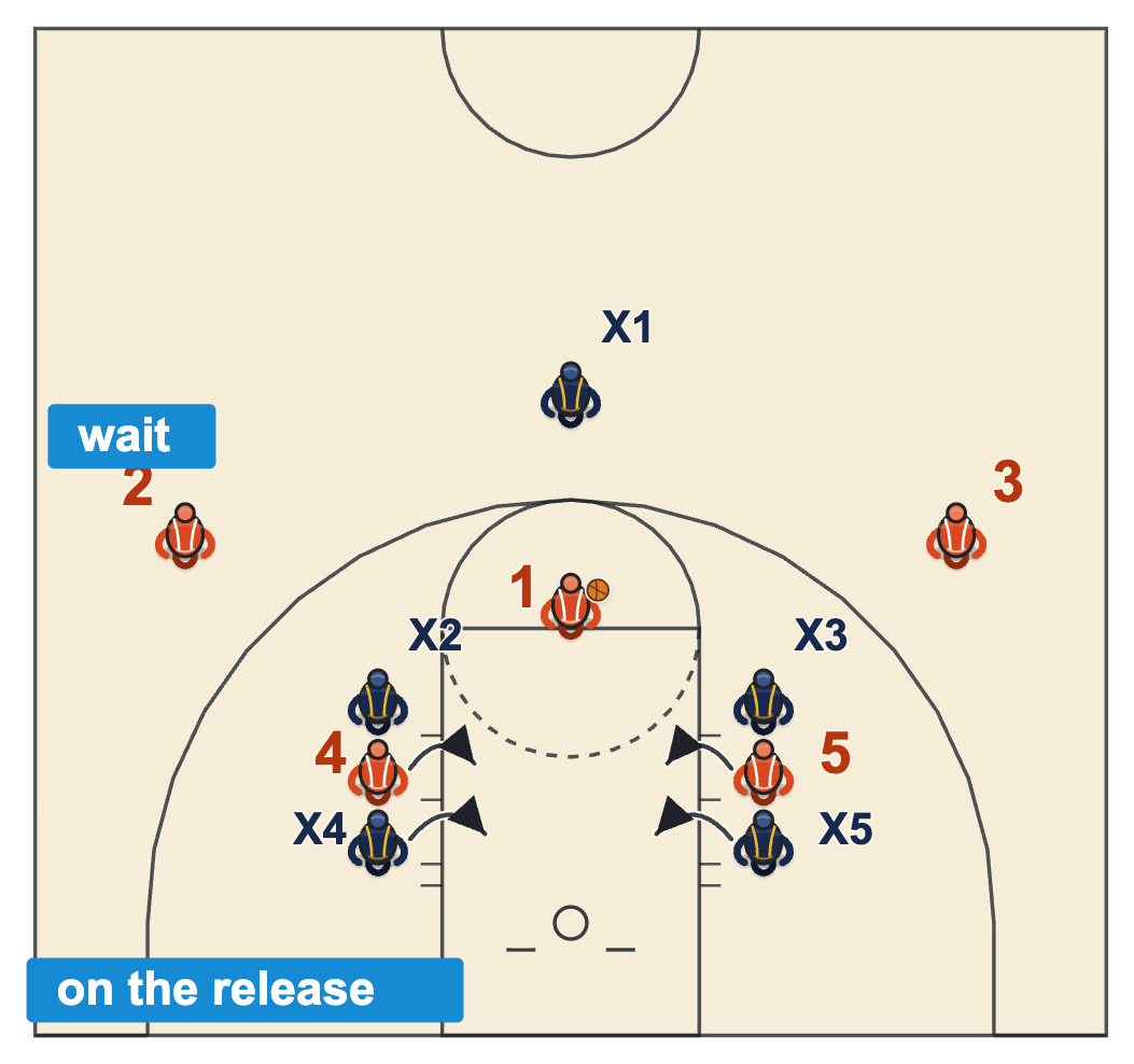 Basketball free throw rules diagram of lane players stepping in on the release