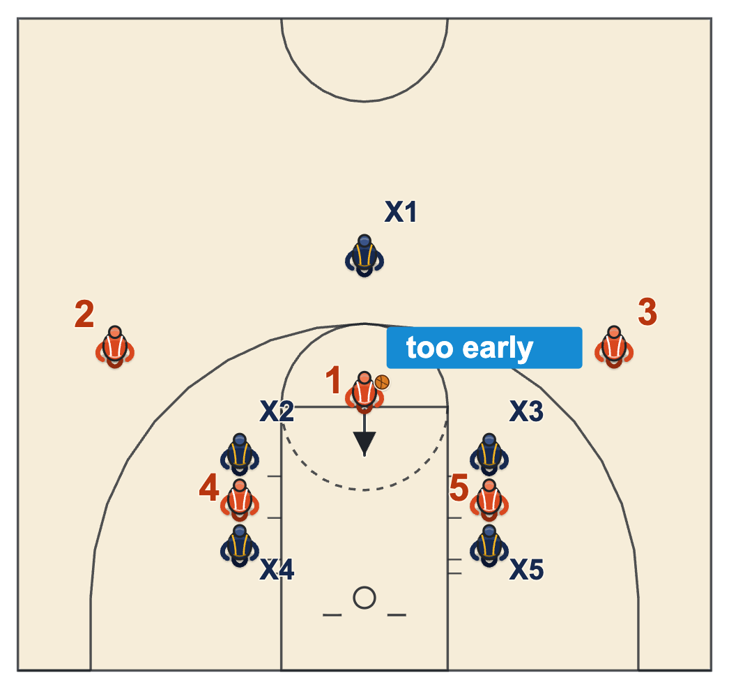 Basketball free throw violation diagram of the shooter stepping over the line too early