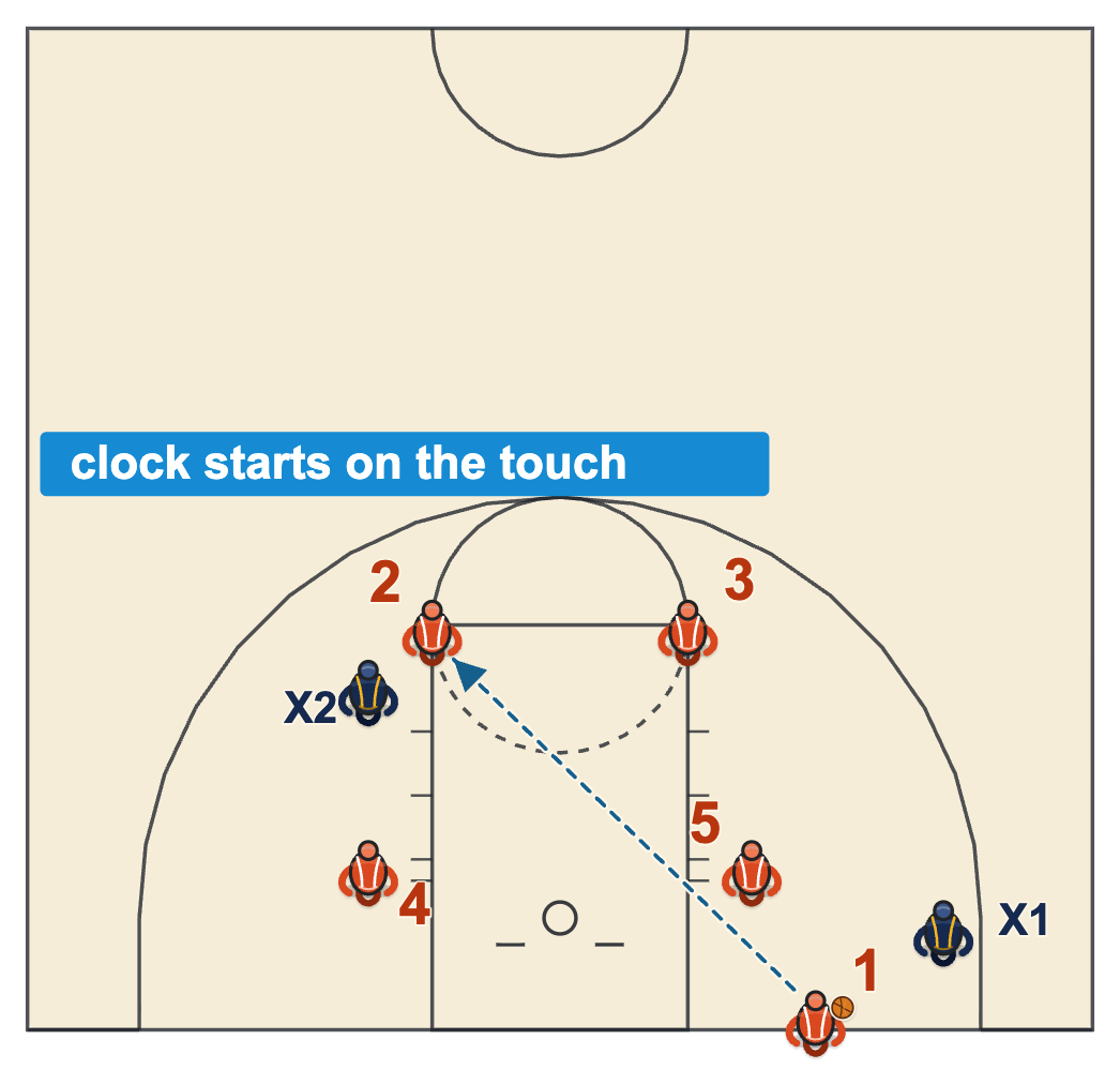 Baseline throw-in: the game clock starts when the receiver at the right elbow touches the ball