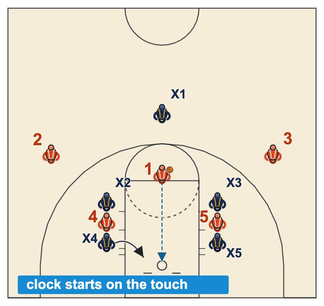 Missed free throw: the game clock starts when a player on the court touches the rebound