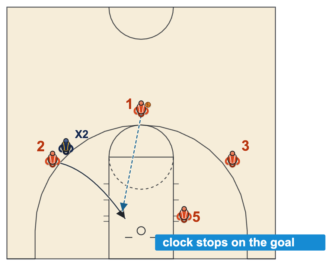 Late made basket: the cutter scores and the game clock stops on the goal