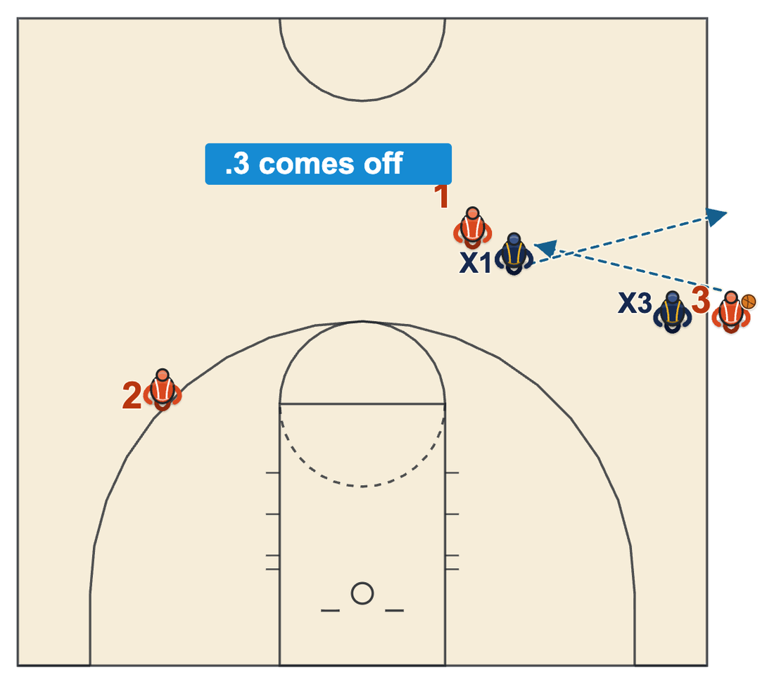 Deflection out of bounds: the throw-in is batted straight out and at least three tenths of a second comes off