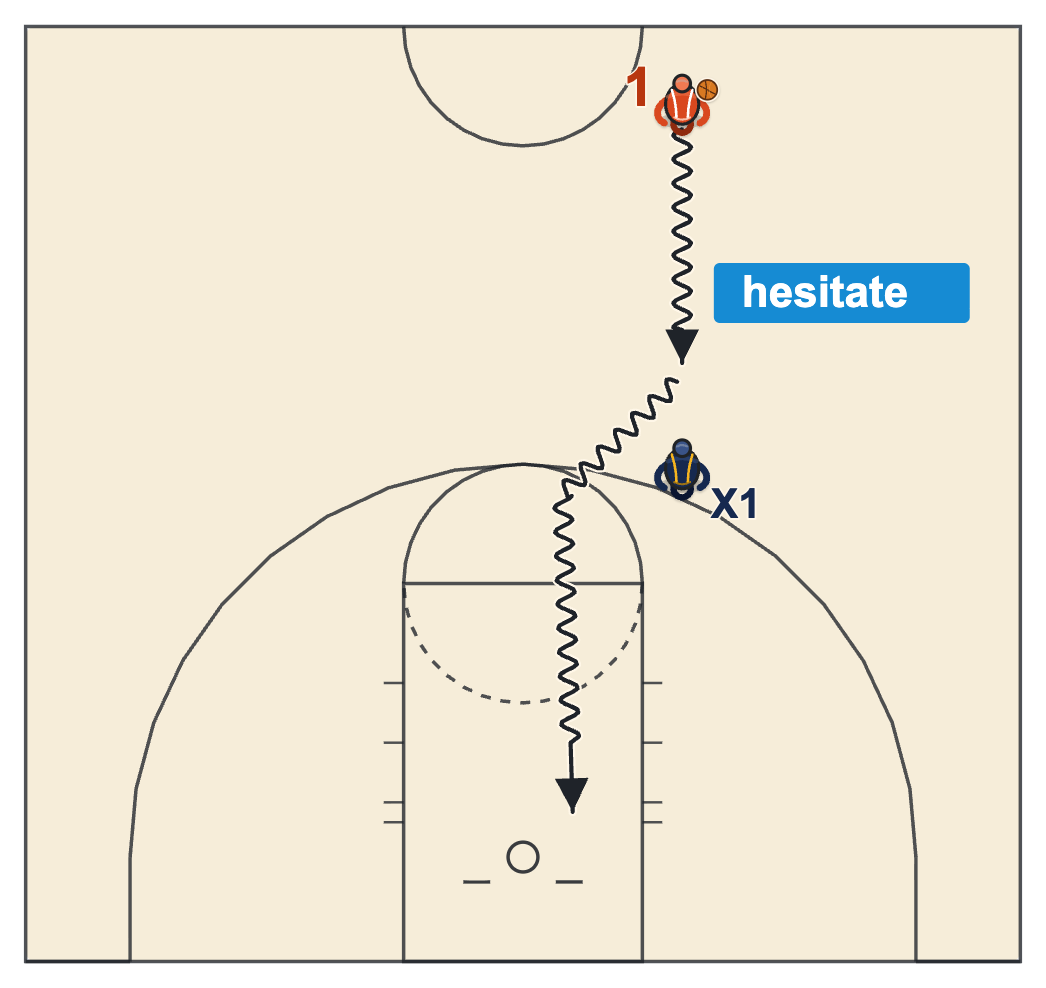 Basketball hesitation dribble diagram of a player speed dribbling at a defender, stopping short and then going past him to the rim
