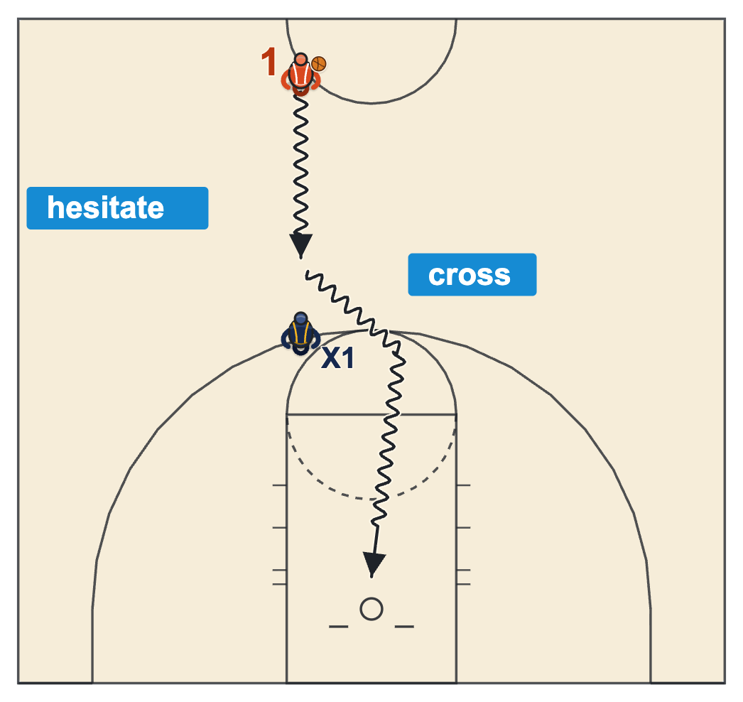 Basketball hesitation dribble diagram of a player hesitating in front of a defender and then crossing over to go the other way