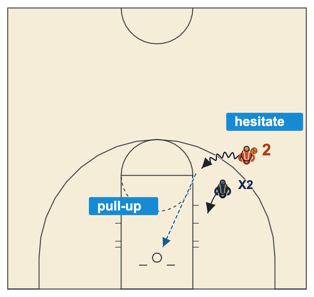 Basketball hesitation dribble diagram of a player attacking from the right wing, hesitating and pulling up near the right elbow as the defender backs off
