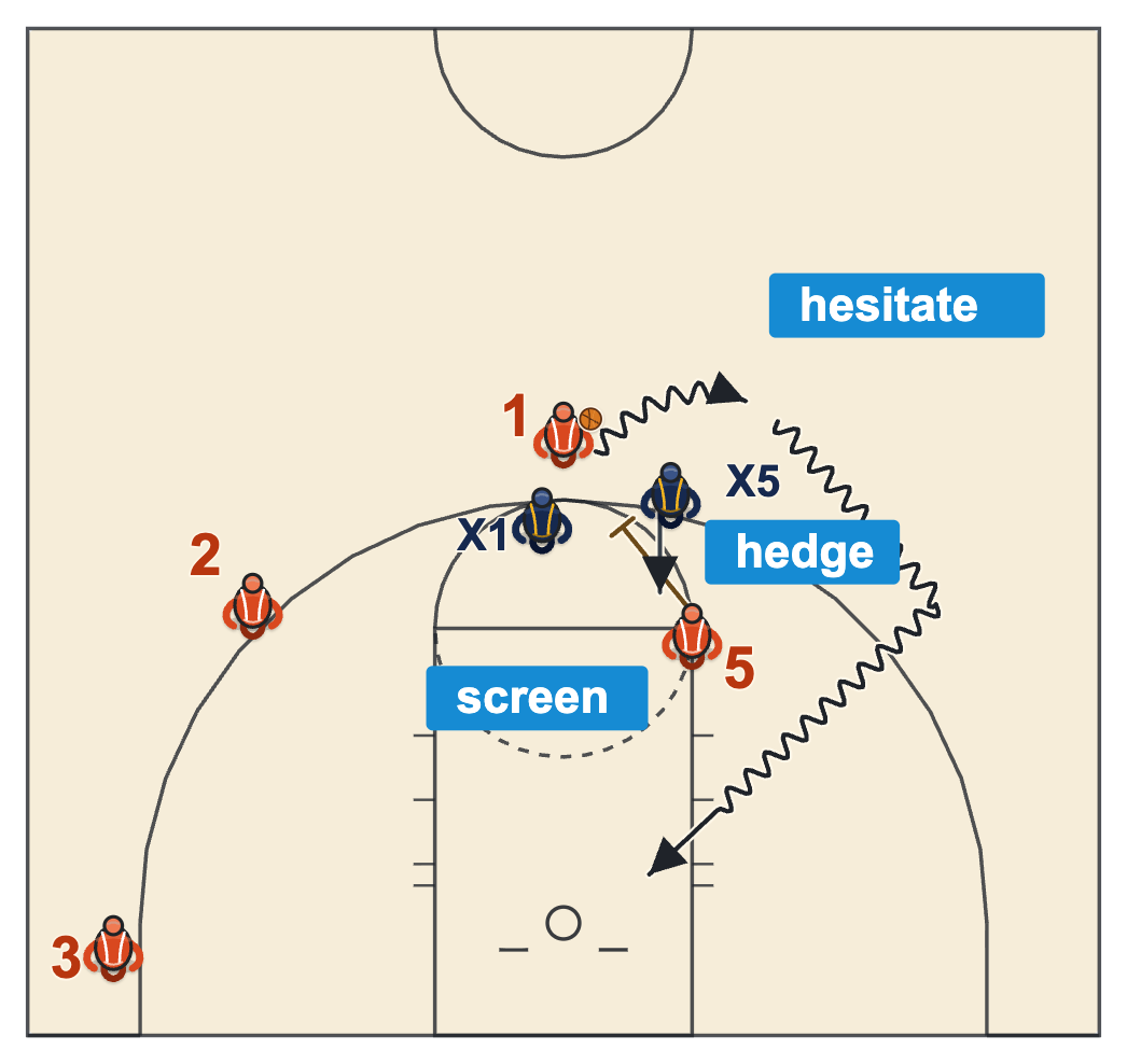 Basketball hesitation dribble diagram of a ball handler using a ball screen at the top of the key, hesitating while the screener's defender hedges, then attacking the rim
